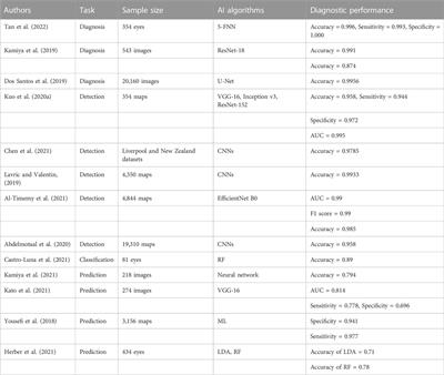 Advances in artificial intelligence applications for ocular surface diseases diagnosis